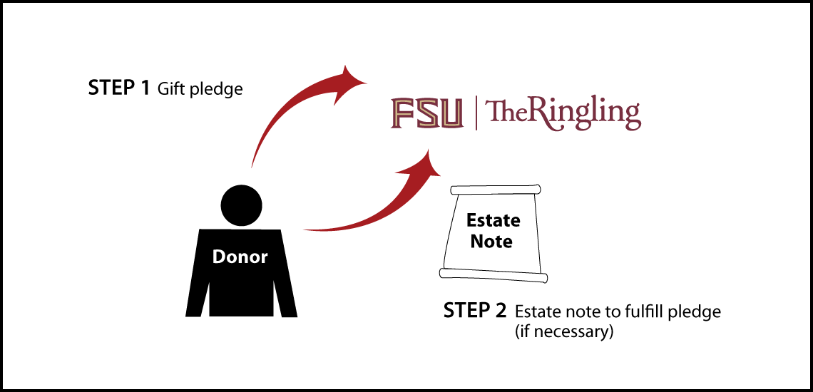 Gifts by Estate Note Diagram. Description of image is listed below.