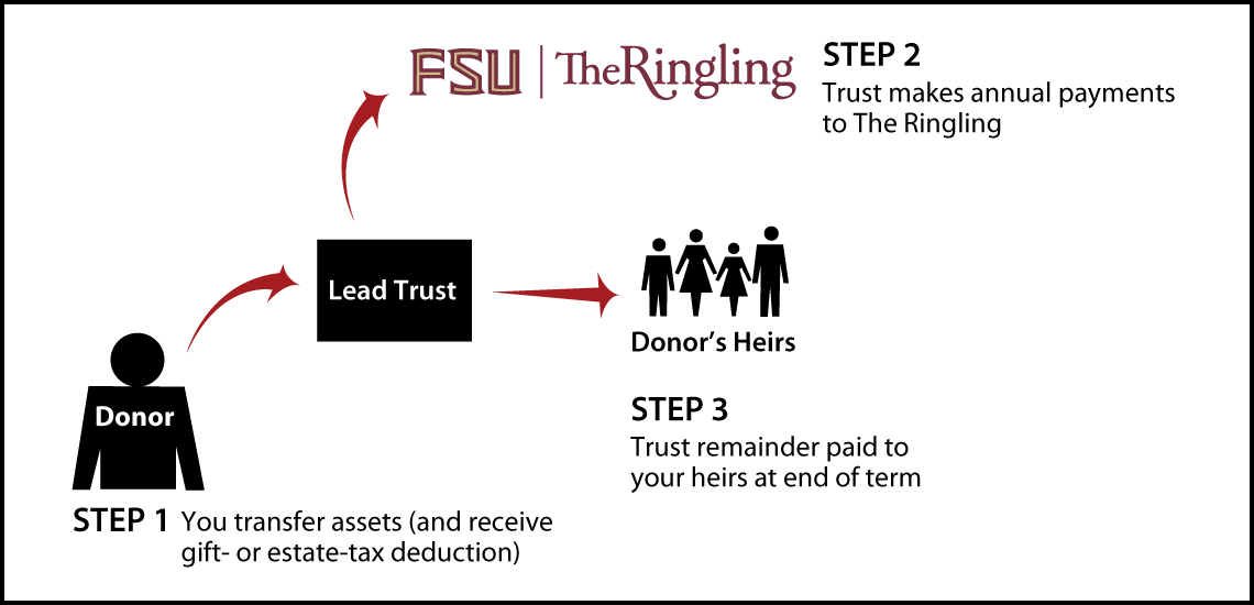 Nongrantor Lead Trust Thumbnail
