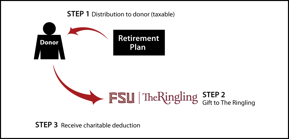 Gifts from Retirement Plans During Life Thumbnail