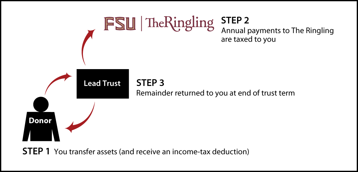 Grantor Lead Trust Thumbnail